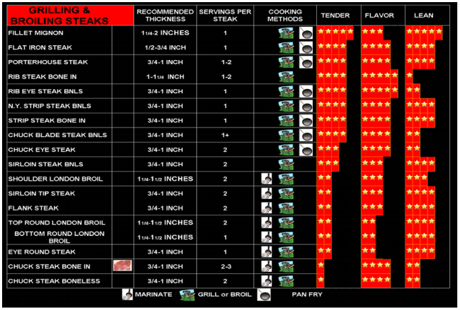 Steak Tenderness Chart